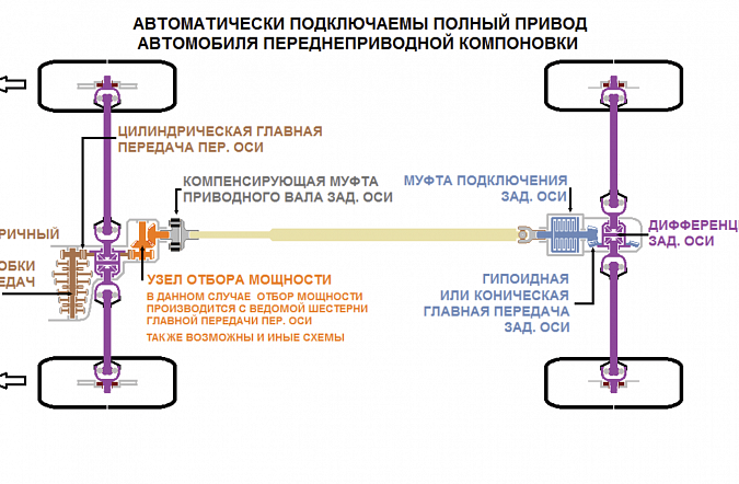 AWD или 4WD – какой полный привод лучше
